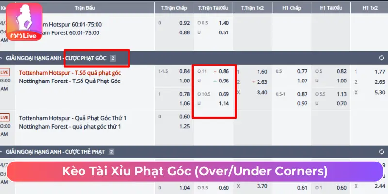 Kèo Phạt Góc Là Gì? Cách Chơi Và Mẹo Bắt Kèo Chuẩn Xác Tại MMLive Kèo tài xỉu góc -Over/Under Corners