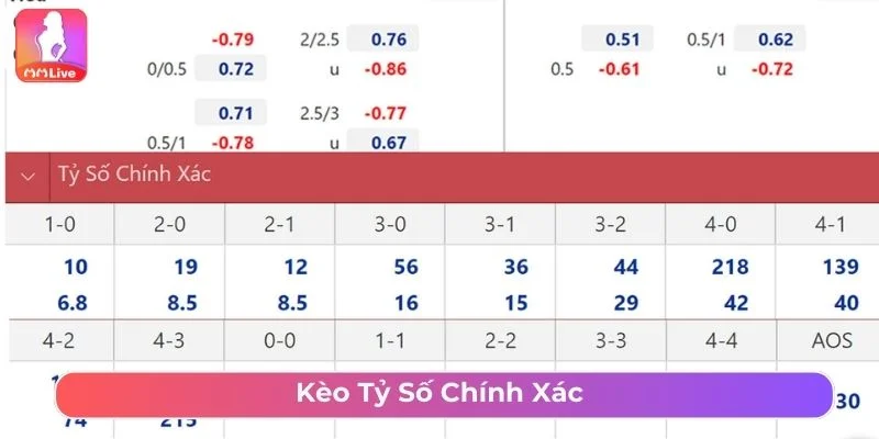 Cách Chơi Kèo Tỷ Số Chính Xác MMLive Chi Tiết, Dễ Thắng Kèo tỷ số chính xác tại MMlive
